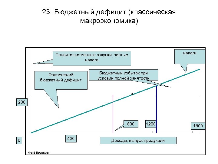 23. Бюджетный дефицит (классическая макроэкономика) налоги Правительственные закупки, чистые налоги Фактический бюджетный дефицит Бюджетный