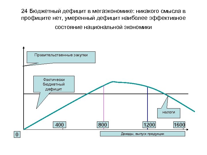 24 Бюджетный дефицит в мегаэкономике: никакого смысла в профиците нет, умеренный дефицит наиболее эффективное