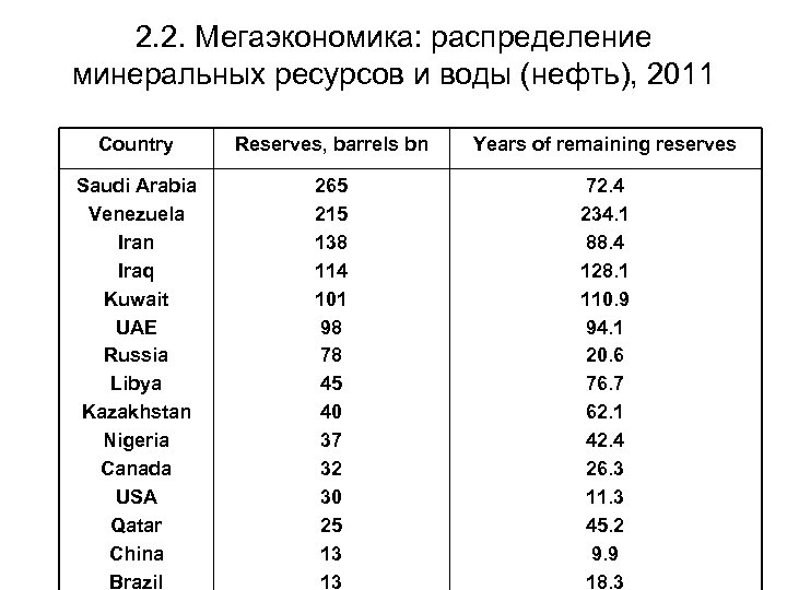 2. 2. Мегаэкономика: распределение минеральных ресурсов и воды (нефть), 2011 Country Reserves, barrels bn