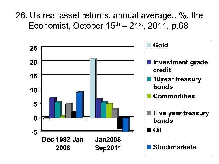 26. Us real asset returns, annual average, , %, the Economist, October 15 th
