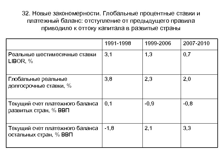 32. Новые закономерности. Глобальные процентные ставки и платежный баланс: отступление от предыдущего правила приводило