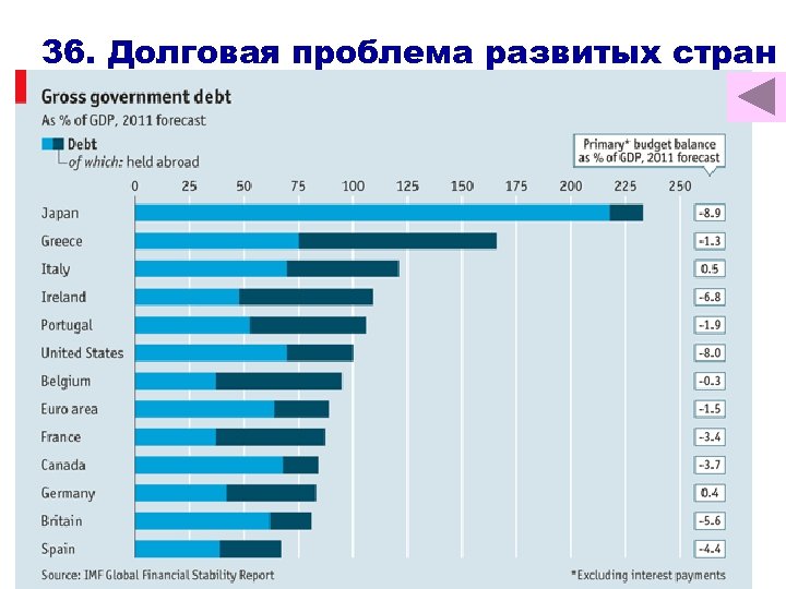 36. Долговая проблема развитых стран 