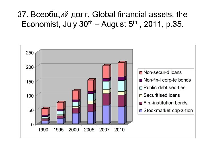 37. Всеобщий долг. Global financial assets. the Economist, July 30 th – August 5