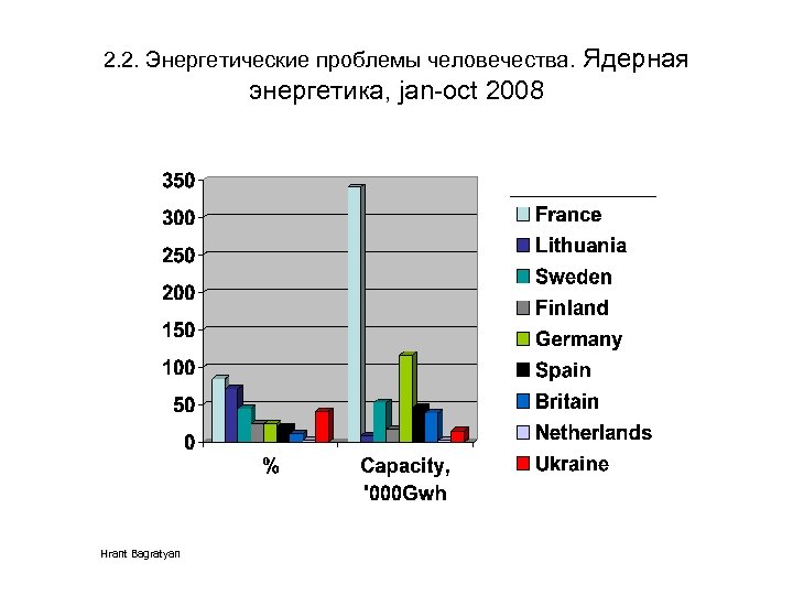 2. 2. Энергетические проблемы человечества. Ядерная энергетика, jan-oct 2008 Hrant Bagratyan 