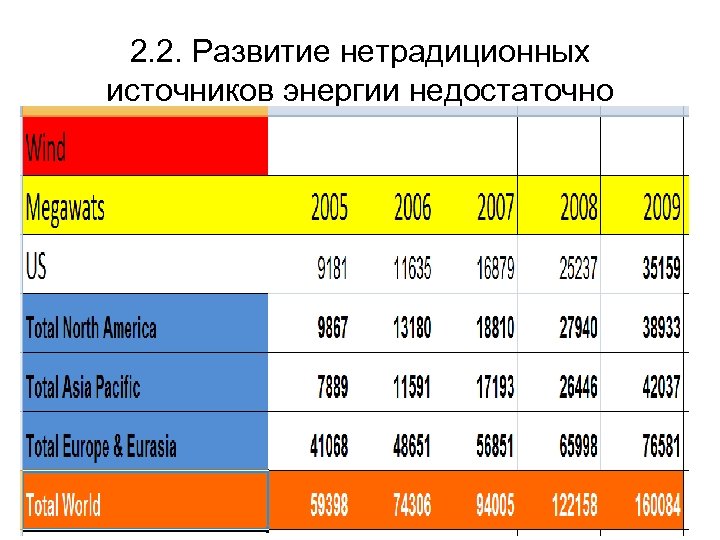 2. 2. Развитие нетрадиционных источников энергии недостаточно 