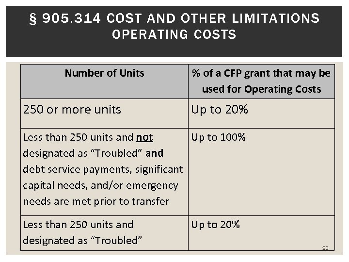 § 905. 314 COST AND OTHER LIMITATIONS OPERATING COSTS Number of Units 250 or