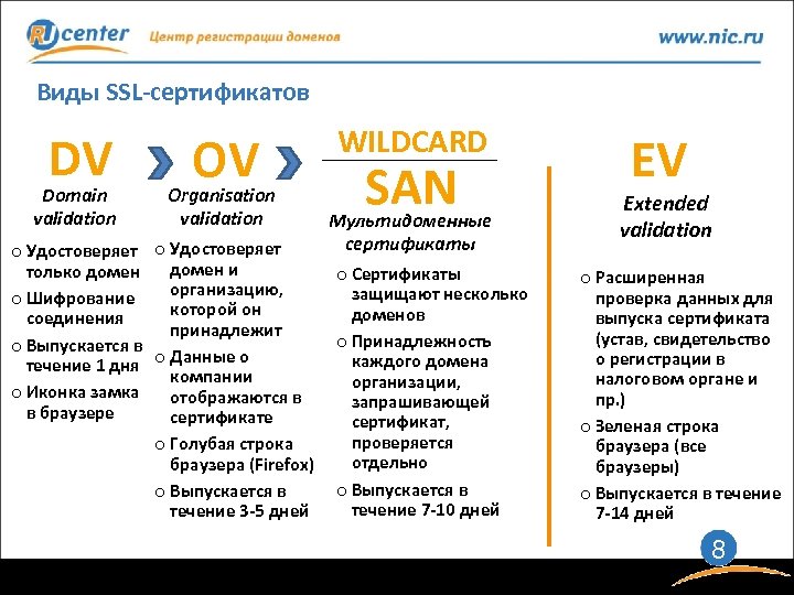 Виды SSL-сертификатов DV Domain validation OV Organisation validation o Удостоверяет домен и только домен