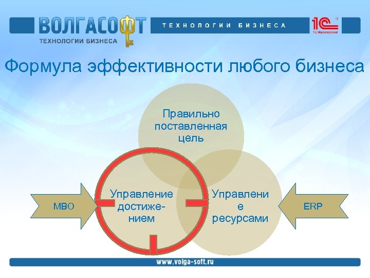 Формула эффективности любого бизнеса Правильно поставленная цель MBO Управление достижением Управлени е ресурсами ERP