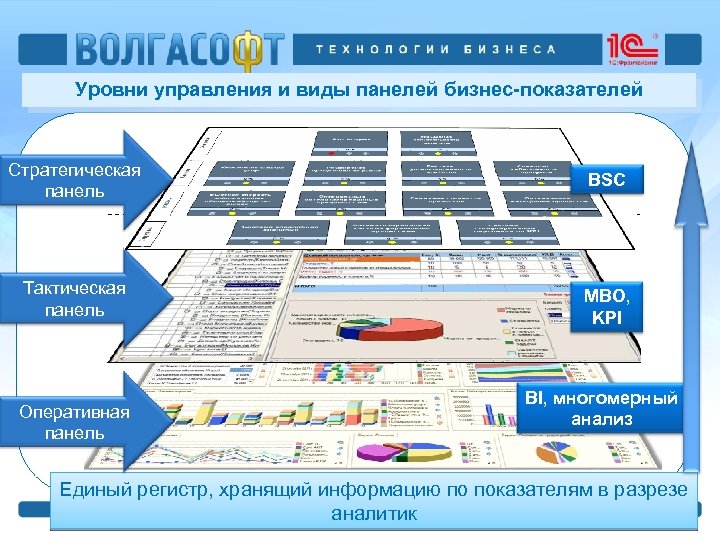 Уровни управления и виды панелей бизнес-показателей Стратегическая панель BSC Тактическая панель MBO, KPI Оперативная