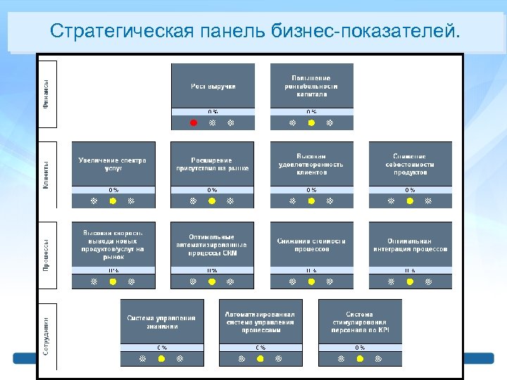 Стратегическая панель бизнес-показателей. 