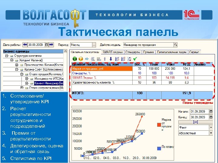 Тактическая панель 1. Согласование/ утверждение KPI 2. Расчет результативности сотрудников и подразделений 3. Премия