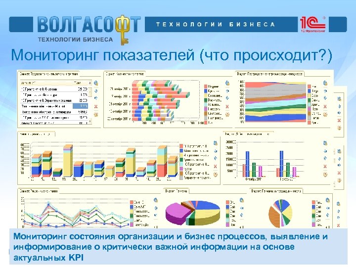 Мониторинг показателей (что происходит? ) Мониторинг состояния организации и бизнес процессов, выявление и информирование