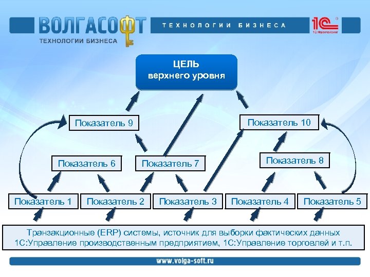 ЦЕЛЬ верхнего уровня Показатель 10 Показатель 9 Показатель 6 Показатель 1 Показатель 7 Показатель