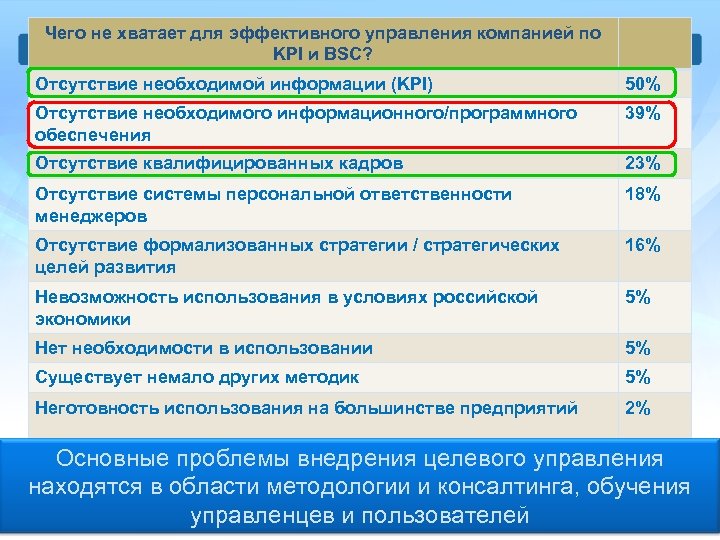 Чего не хватает для эффективного управления компанией по KPI и BSC? Отсутствие необходимой информации