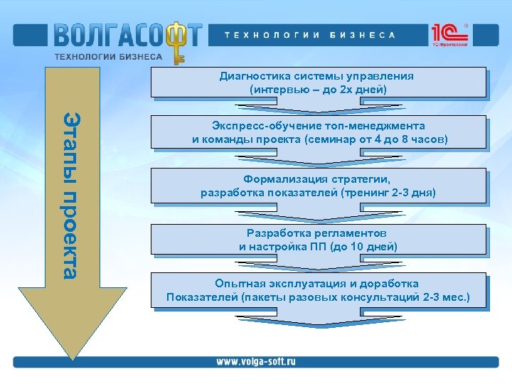 Диагностика системы управления (интервью – до 2 х дней) Этапы проекта Экспресс-обучение топ-менеджмента и
