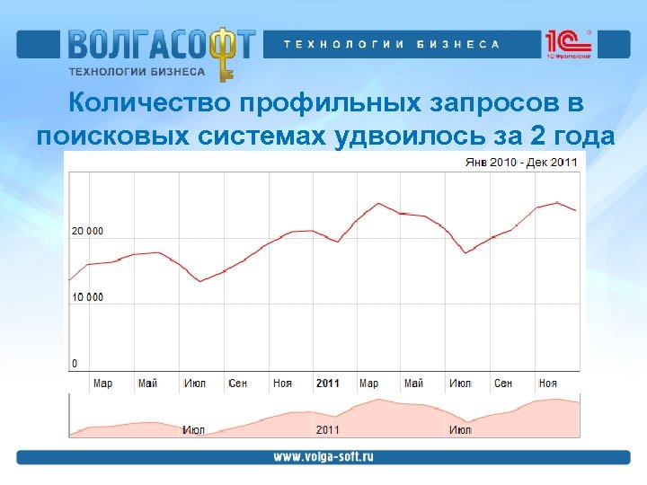 Количество профильных запросов в поисковых системах удвоилось за 2 года 