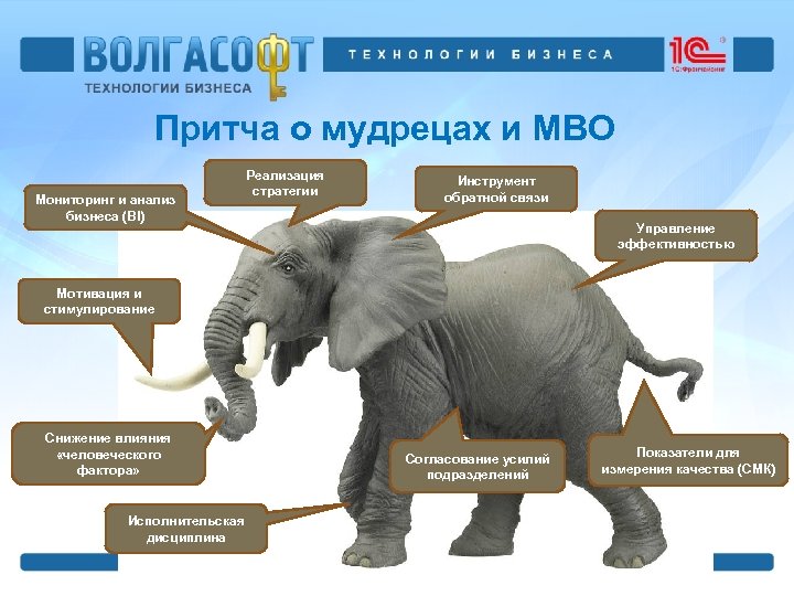 Притча о мудрецах и MBO Мониторинг и анализ бизнеса (BI) Реализация стратегии Инструмент обратной