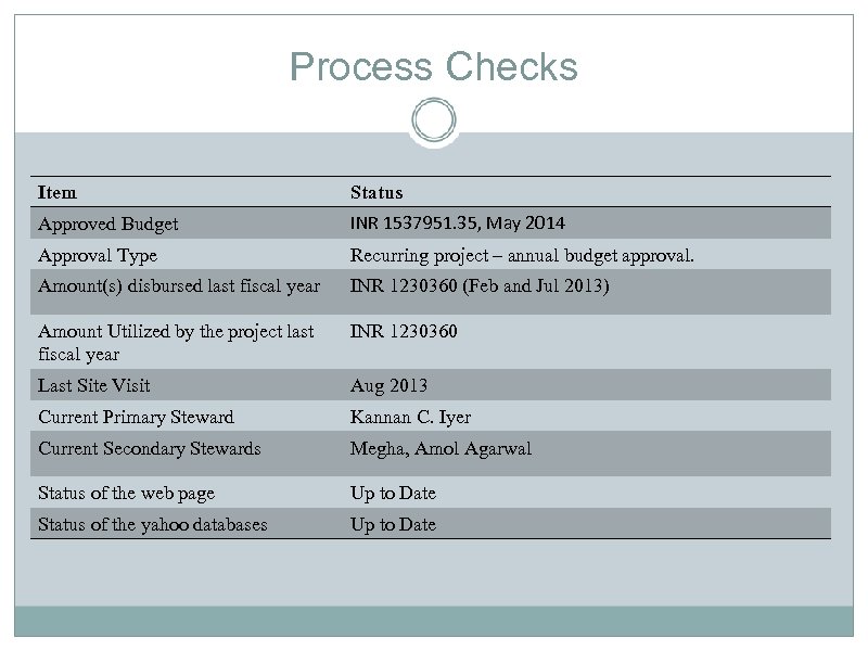 Process Checks Item Status Approved Budget INR 1537951. 35, May 2014 Approval Type Recurring
