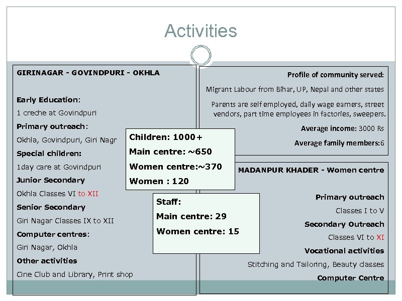 Activities GIRINAGAR - GOVINDPURI - OKHLA Profile of community served: Migrant Labour from Bihar,