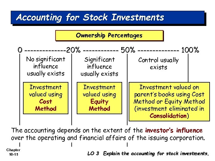 Accounting for Stock Investments Ownership Percentages 0 -------20% ------ 50% ------- 100% No significant