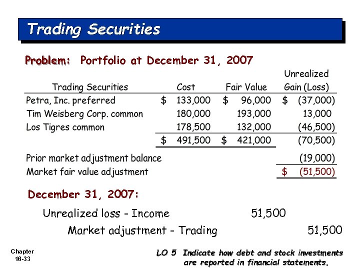 Trading Securities Problem: Portfolio at December 31, 2007: Unrealized loss - Income Market adjustment