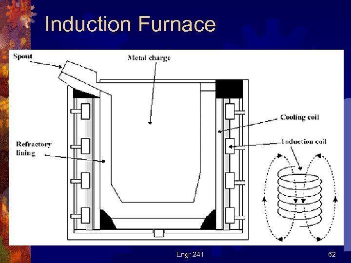 Induction Furnace Engr 241 62 
