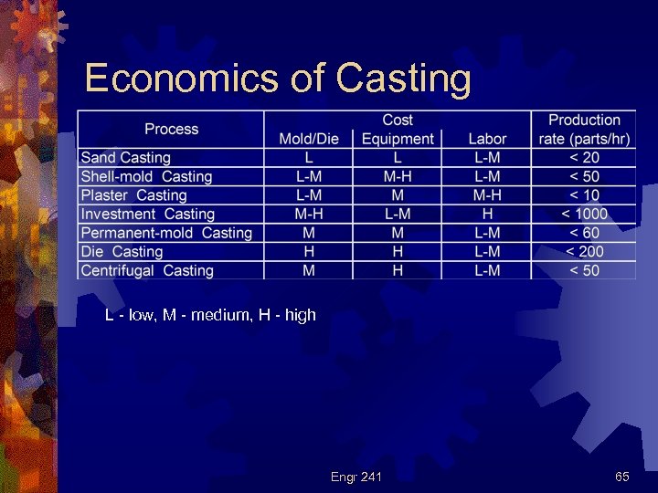Economics of Casting L - low, M - medium, H - high Engr 241