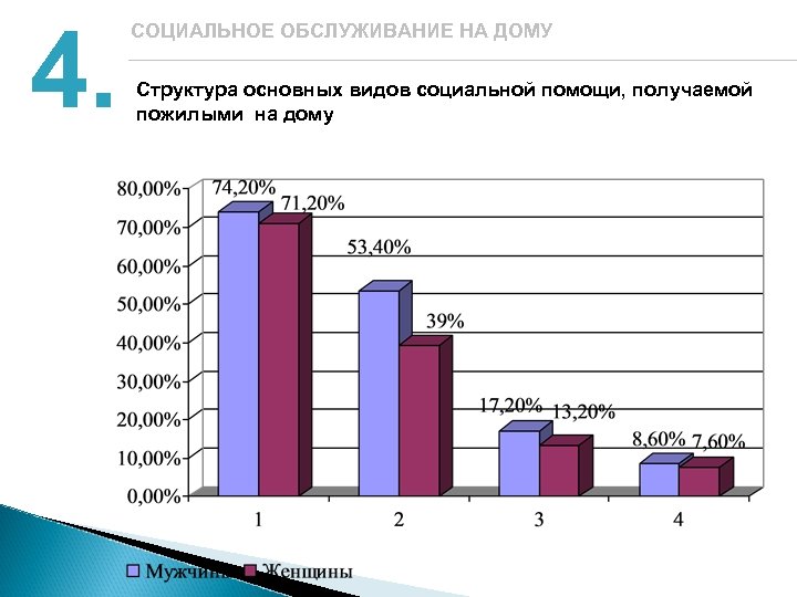 4. СОЦИАЛЬНОЕ ОБСЛУЖИВАНИЕ НА ДОМУ Структура основных видов социальной помощи, получаемой пожилыми на дому