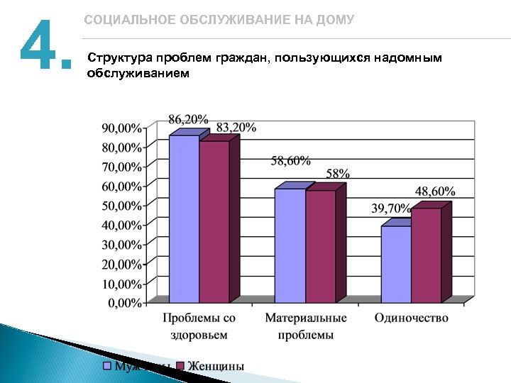 4. СОЦИАЛЬНОЕ ОБСЛУЖИВАНИЕ НА ДОМУ Структура проблем граждан, пользующихся надомным обслуживанием 