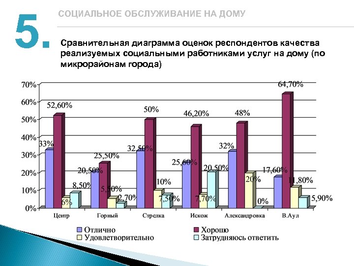 5. СОЦИАЛЬНОЕ ОБСЛУЖИВАНИЕ НА ДОМУ Сравнительная диаграмма оценок респондентов качества реализуемых социальными работниками услуг
