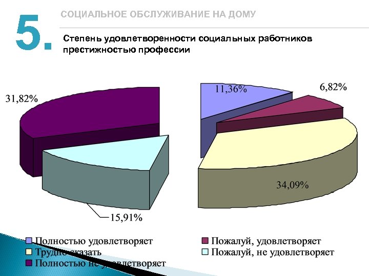 5. СОЦИАЛЬНОЕ ОБСЛУЖИВАНИЕ НА ДОМУ Степень удовлетворенности социальных работников престижностью профессии 