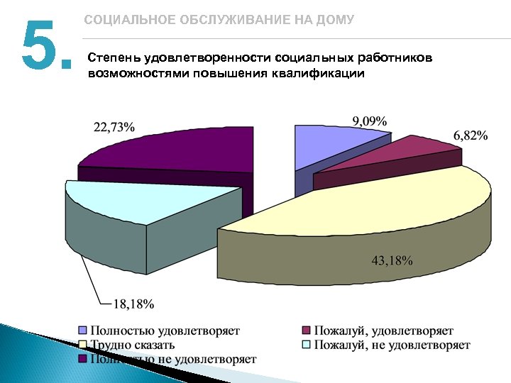5. СОЦИАЛЬНОЕ ОБСЛУЖИВАНИЕ НА ДОМУ Степень удовлетворенности социальных работников возможностями повышения квалификации 