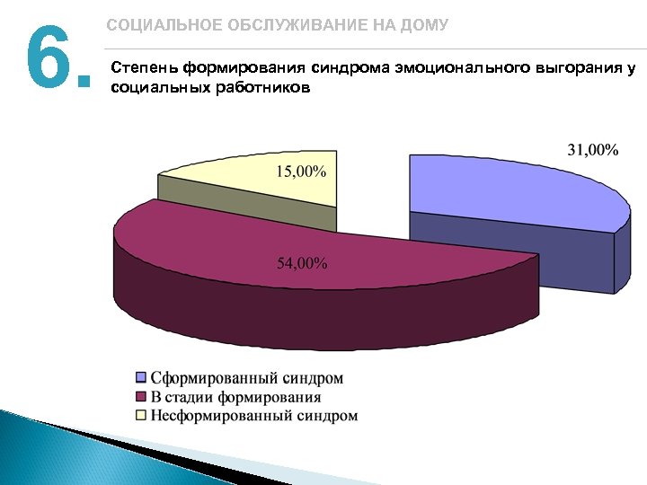 6. СОЦИАЛЬНОЕ ОБСЛУЖИВАНИЕ НА ДОМУ Степень формирования синдрома эмоционального выгорания у социальных работников 