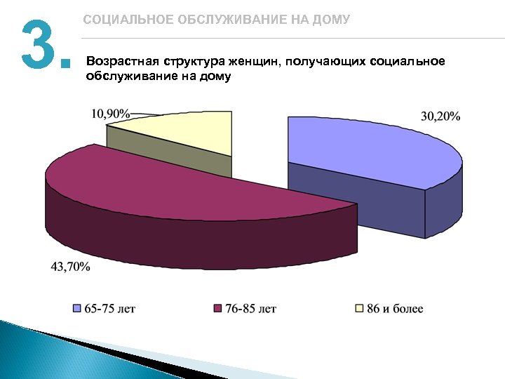 3. СОЦИАЛЬНОЕ ОБСЛУЖИВАНИЕ НА ДОМУ Возрастная структура женщин, получающих социальное обслуживание на дому 