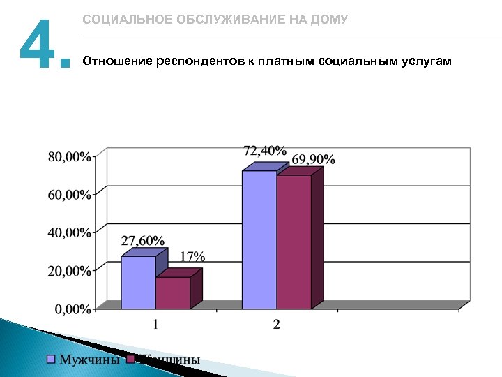 4. СОЦИАЛЬНОЕ ОБСЛУЖИВАНИЕ НА ДОМУ Отношение респондентов к платным социальным услугам 
