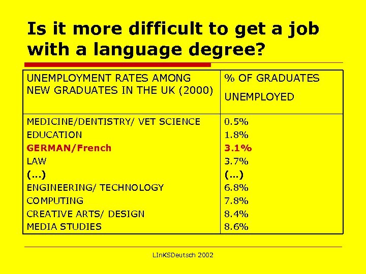 Is it more difficult to get a job with a language degree? UNEMPLOYMENT RATES