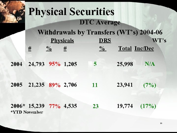 Physical Securities DTC Average Withdrawals by Transfers (WT’s) 2004 -06 # Physicals % #