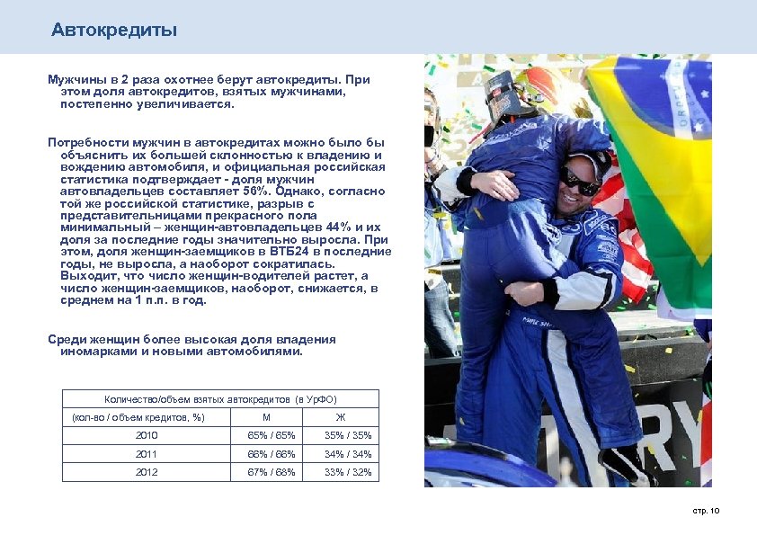 Автокредиты Мужчины в 2 раза охотнее берут автокредиты. При этом доля автокредитов, взятых мужчинами,