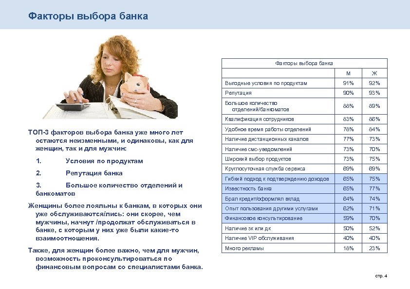 Факторы выбора банка Репутация банка 3. Большое количество отделений и банкоматов Женщины более лояльны