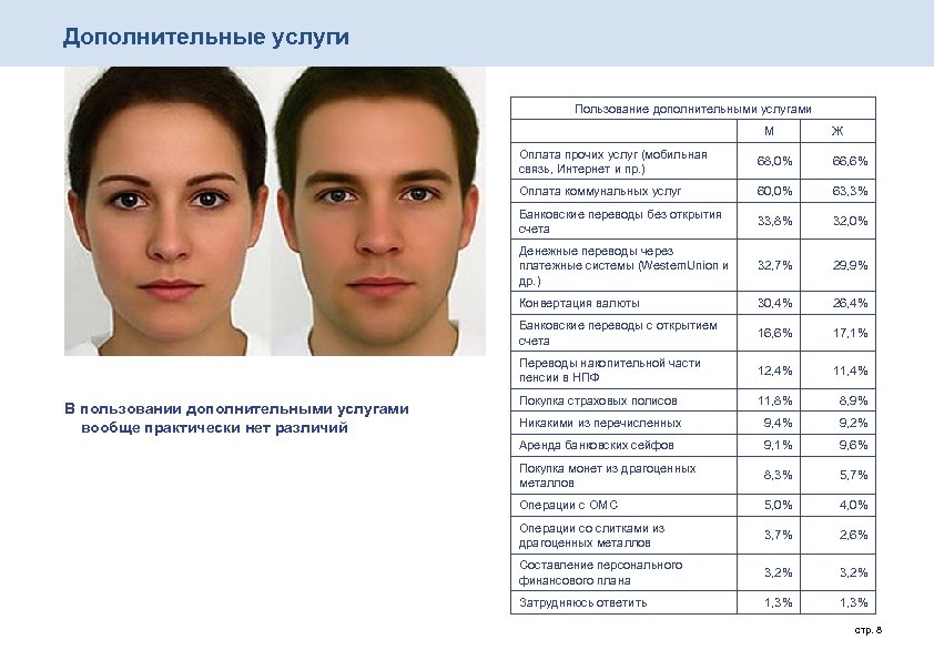Дополнительные услуги Пользование дополнительными услугами М Ж Оплата прочих услуг (мобильная связь, Интернет и
