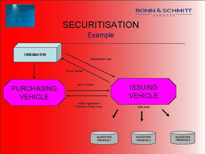 SECURITISATION Example ______________________________________ ORIGINATOR Subordinated Loan Excess Spread PURCHASING VEHICLE Sale of Assets ISSUING