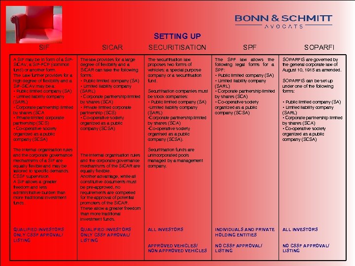 SETTING UP SIF A SIF may be in form of a SIFSICAV, a SIF-FCP