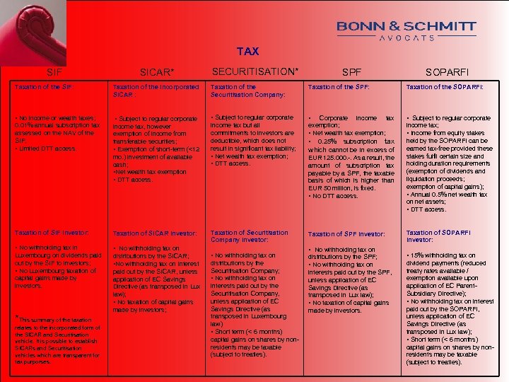 TAX SIF SICAR* SECURITISATION* SPF SOPARFI Taxation of the SIF: Taxation of the incorporated