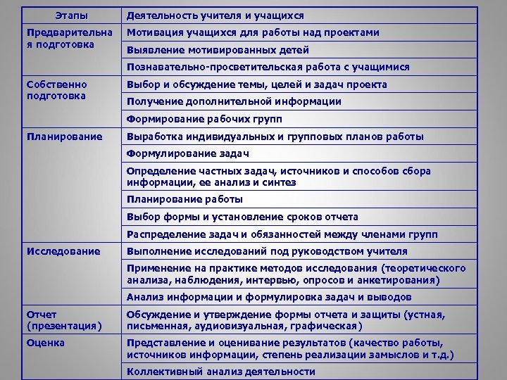 Этапы Предварительна я подготовка Деятельность учителя и учащихся Мотивация учащихся для работы над проектами