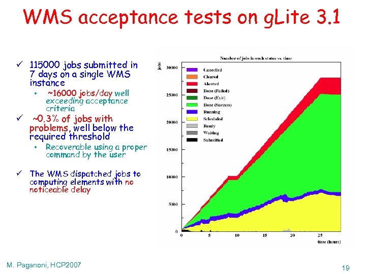 WMS acceptance tests on g. Lite 3. 1 ü 115000 jobs submitted in 7
