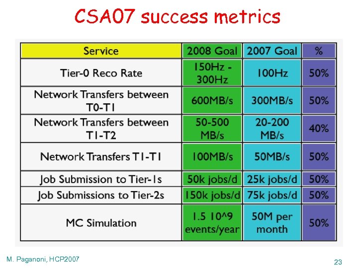 CSA 07 success metrics M. Paganoni, HCP 2007 23 