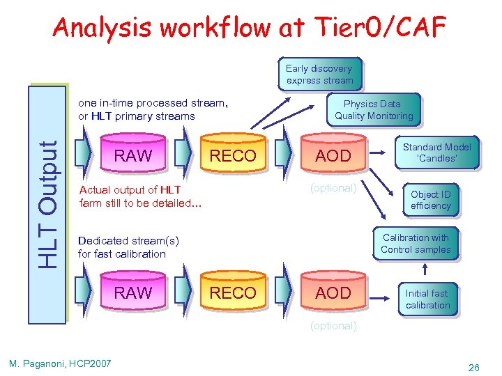 Analysis workflow at Tier 0/CAF Early discovery express stream HLT Output one in-time processed
