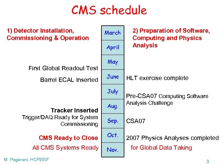 CMS schedule 1) Detector Installation, Commissioning & Operation March April First Global Readout Test