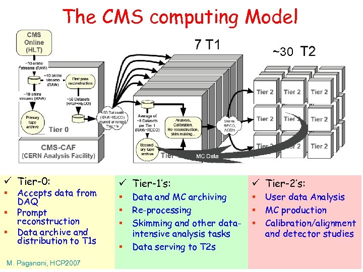 The CMS computing Model ~30 ü Tier-0: ü Tier-1’s: § § § Accepts data