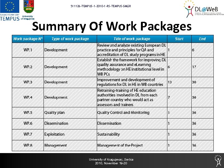 511126 -TEMPUS-1 -2010 -1 -RS-TEMPUS-SMGR University of Kragujevac Summary Of Work Packages University of